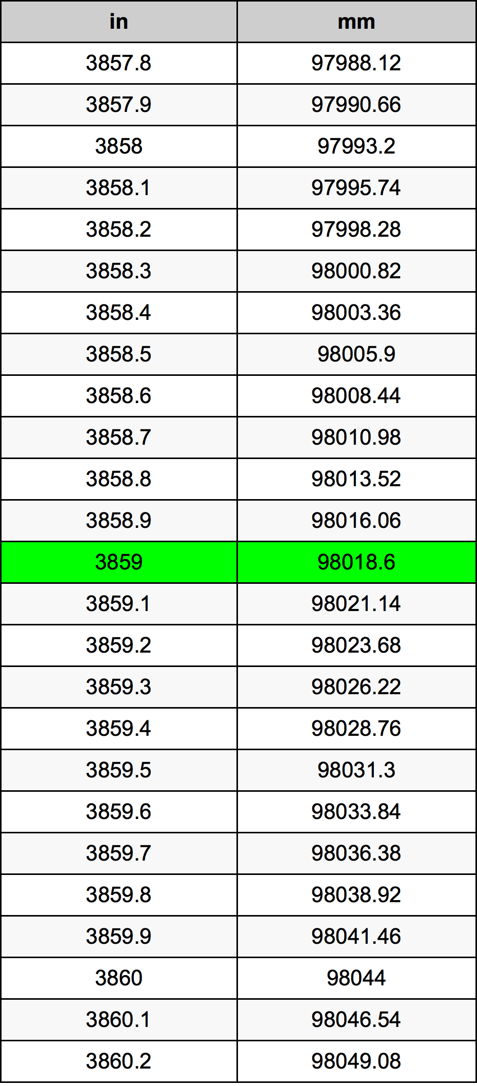 3859 بوصة جدول تحويل