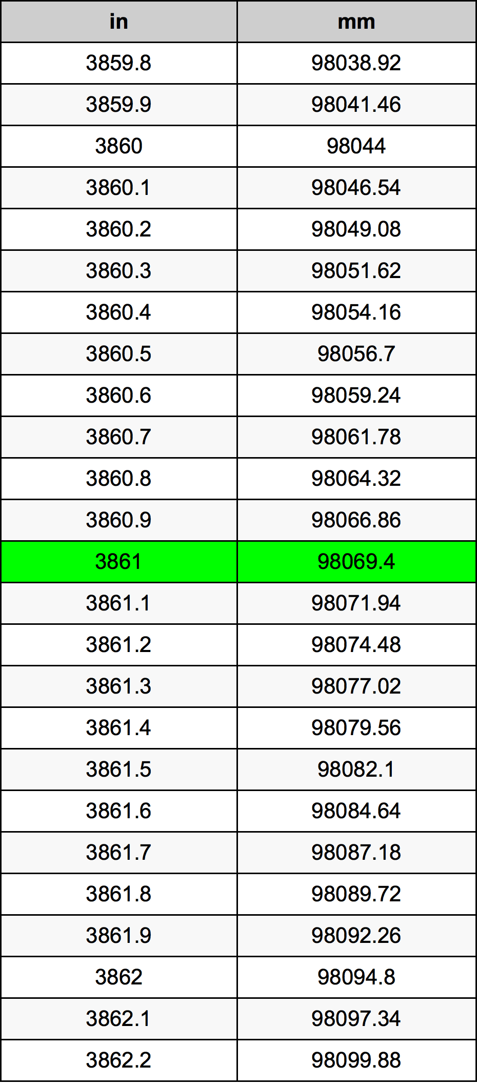 3861 بوصة جدول تحويل