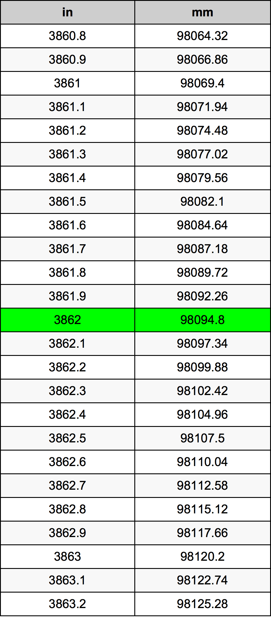 3862 инч Таблица за преобразуване