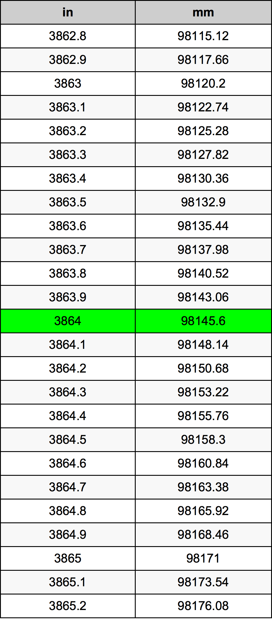 3864 Pulzier konverżjoni tabella