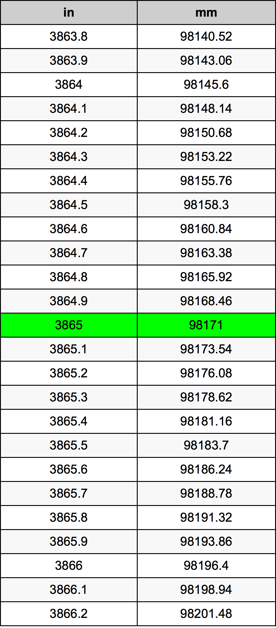 3865 Pollice tabella di conversione