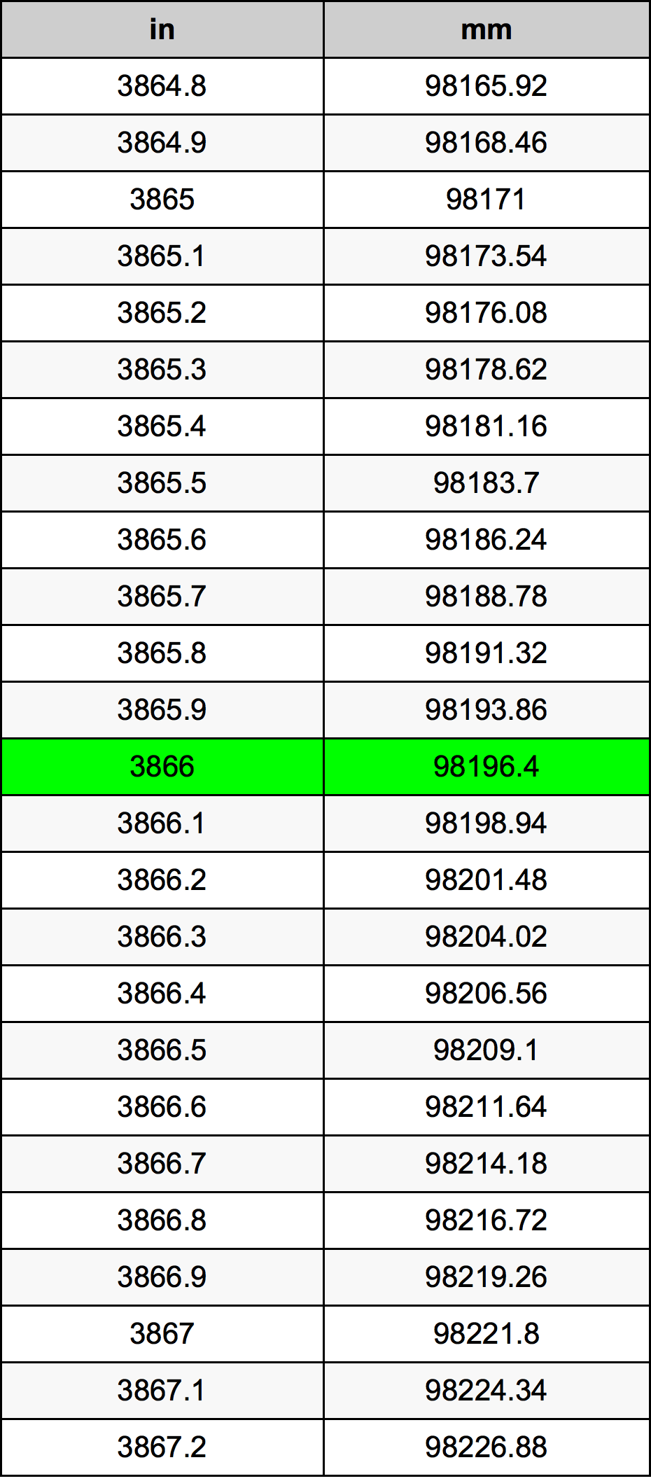 3866 بوصة جدول تحويل