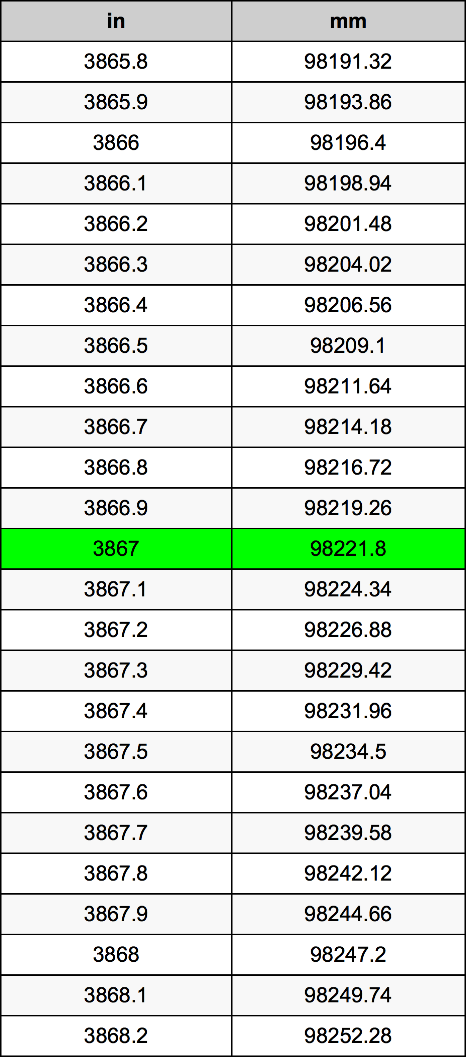 3867 Hüvelyk átszámítási táblázat