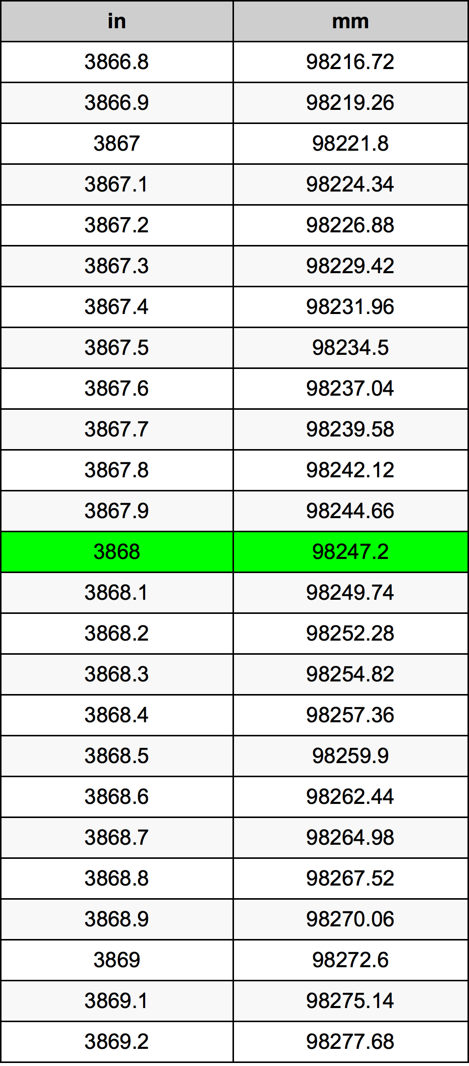 3868 بوصة جدول تحويل