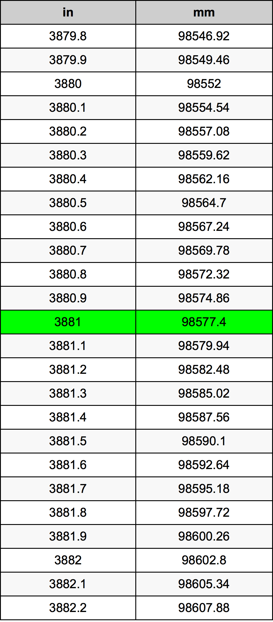 3881 Pulzier konverżjoni tabella