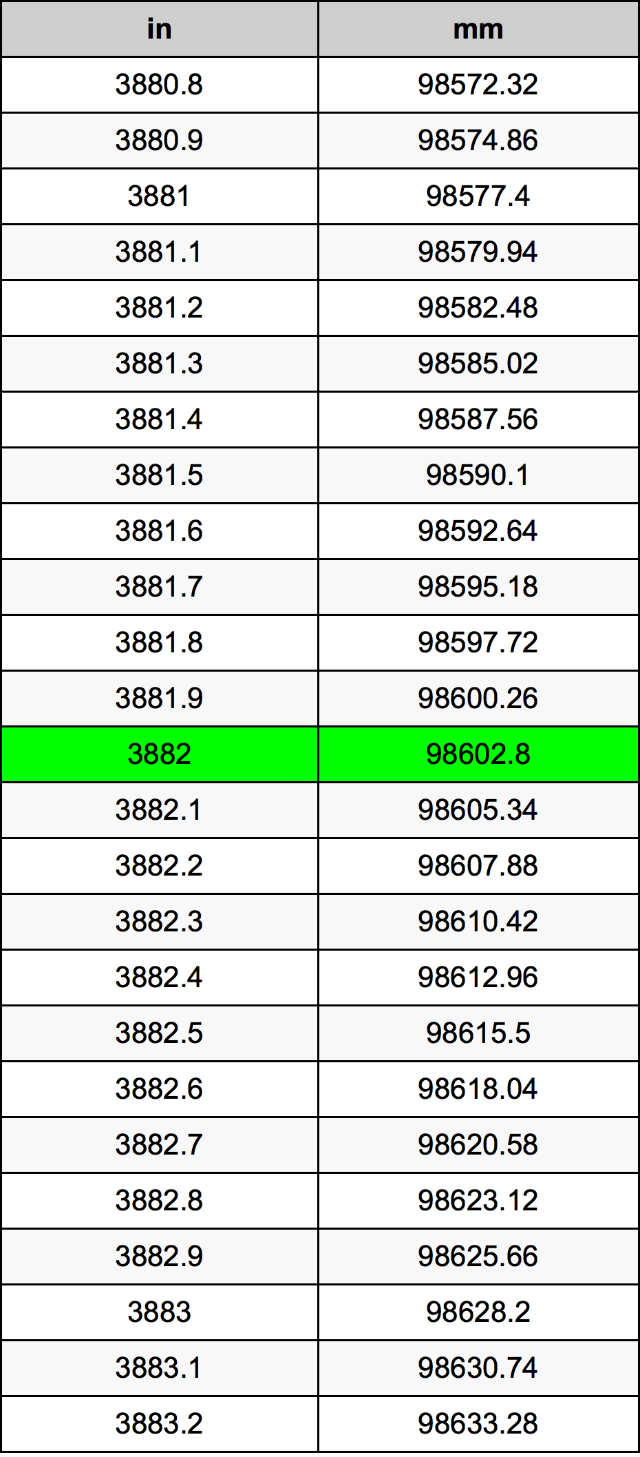3882 Pollice tabella di conversione