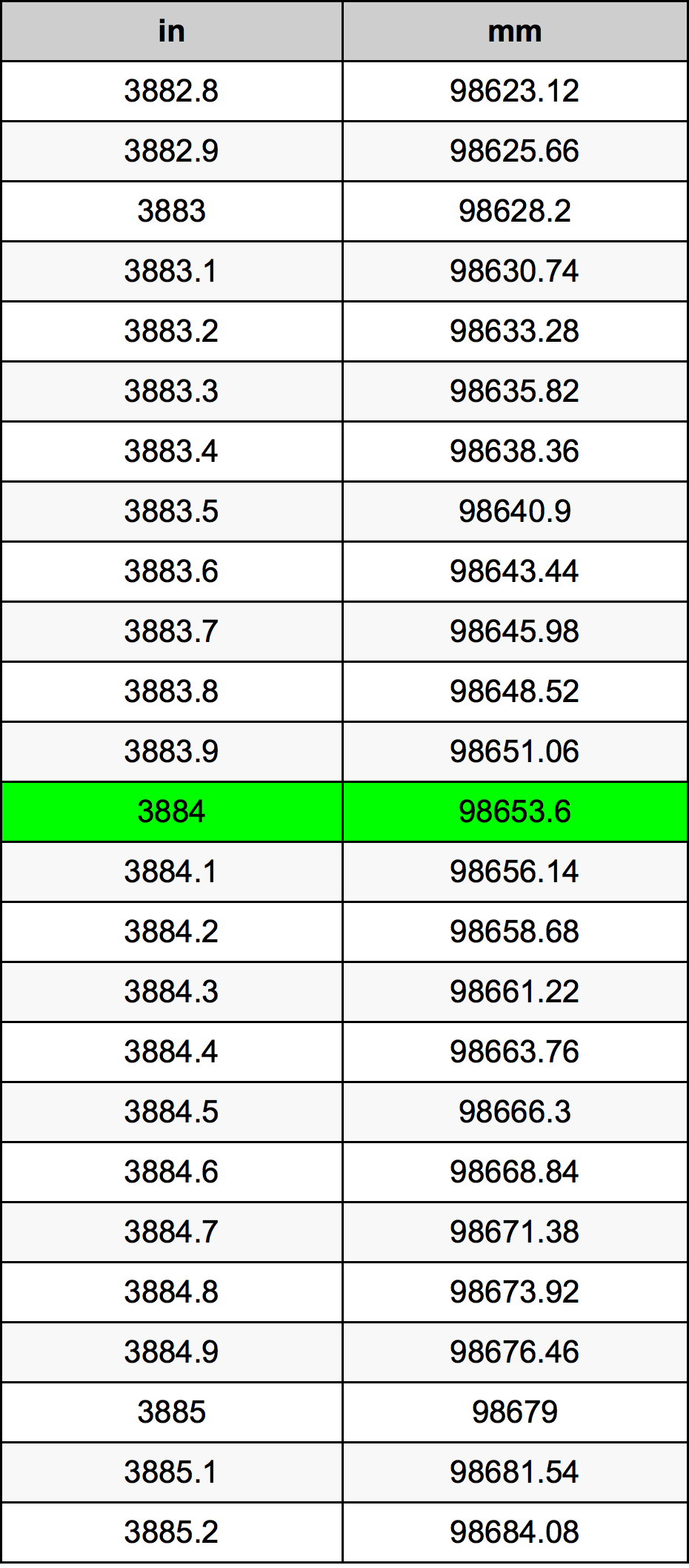 3884 Hüvelyk átszámítási táblázat