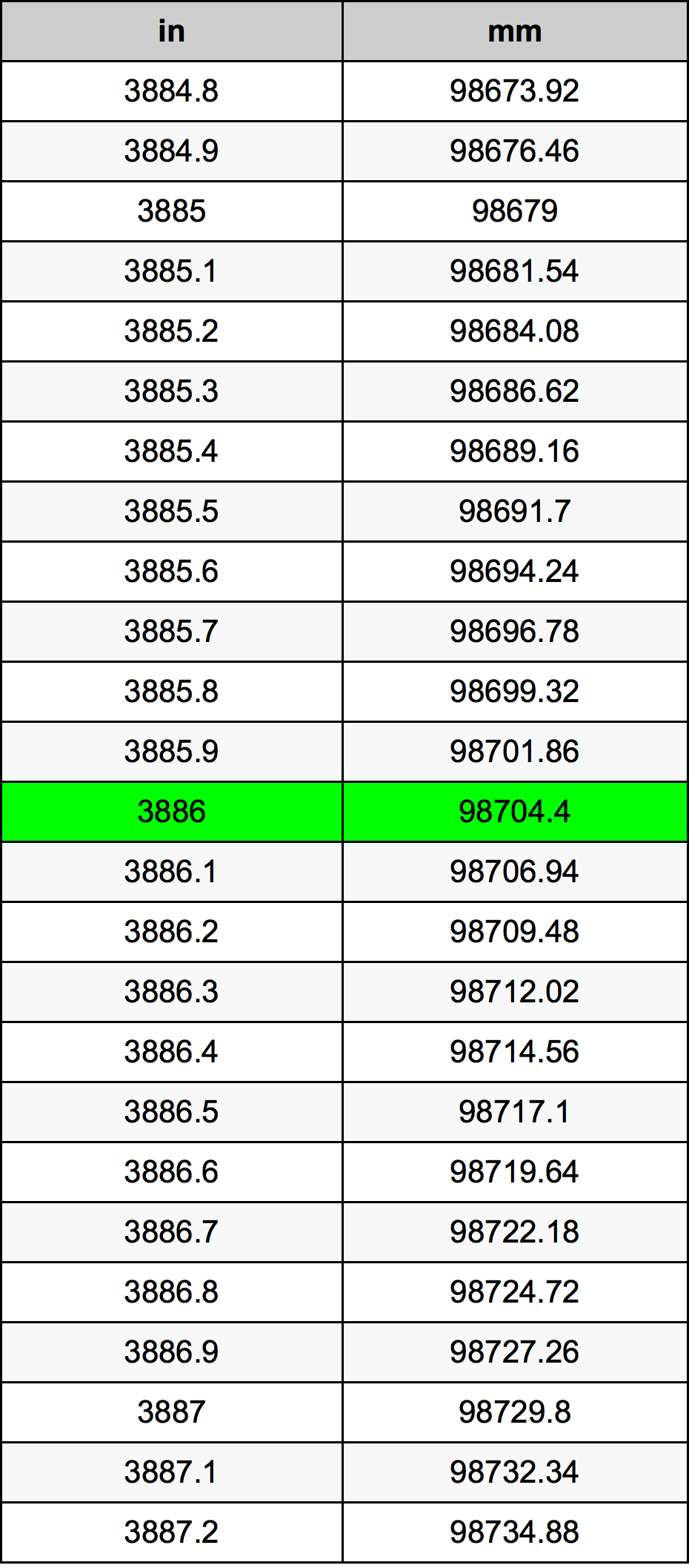 3886 Inç Table