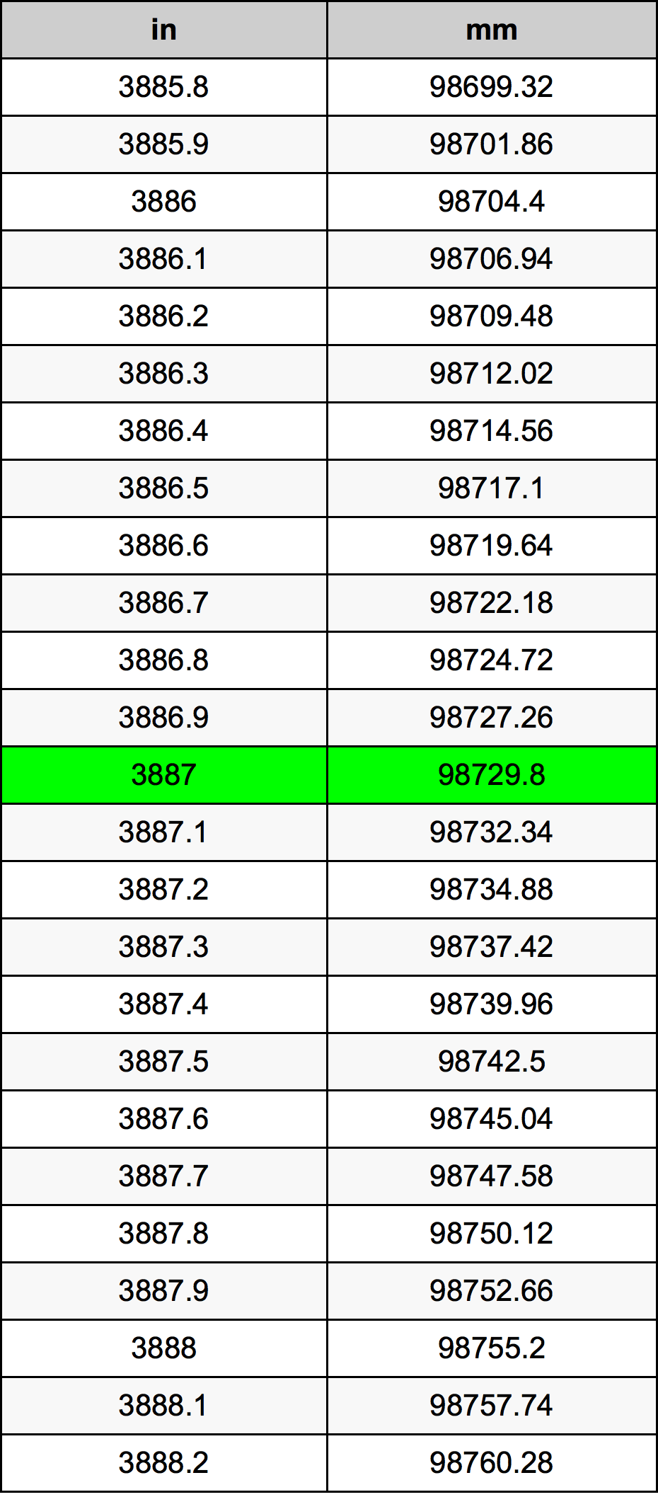 3887 Pulzier konverżjoni tabella