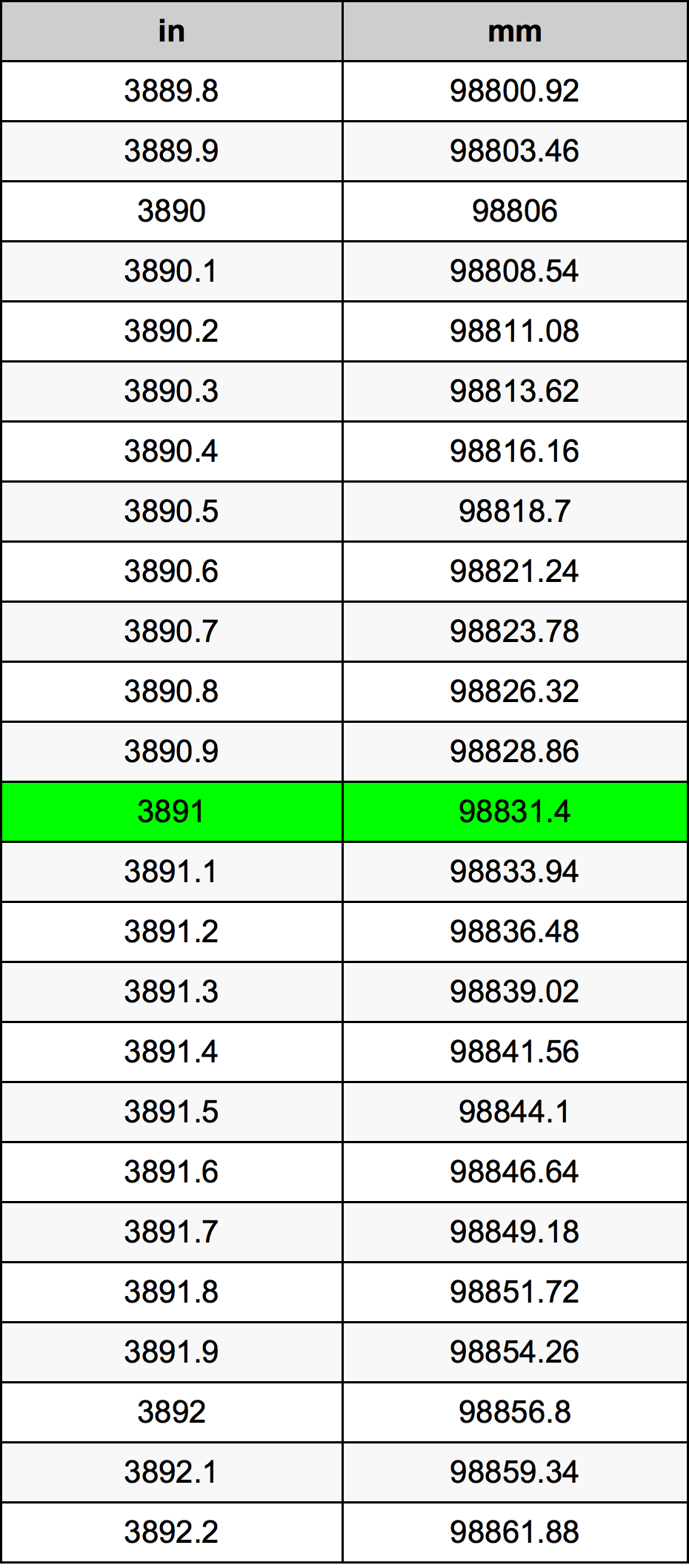 3891 Pulzier konverżjoni tabella