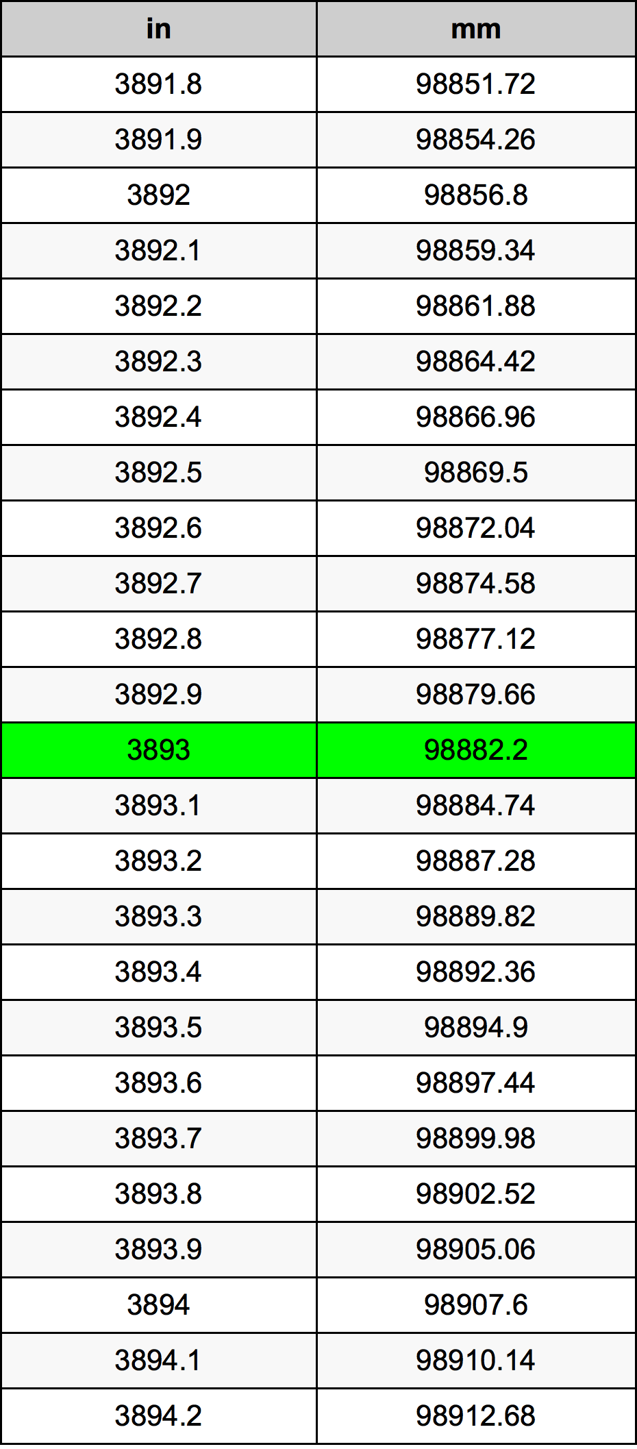 3893 Pulzier konverżjoni tabella