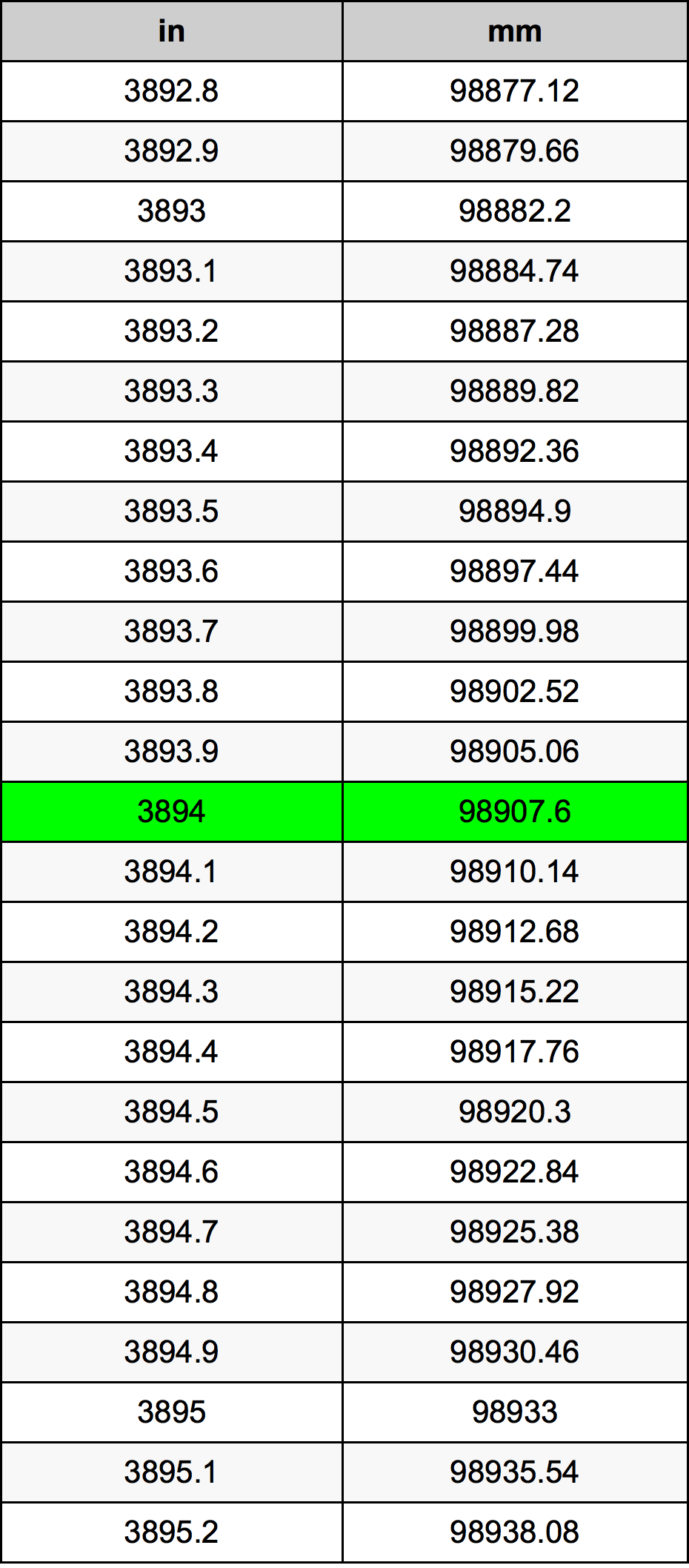 3894 Pulzier konverżjoni tabella
