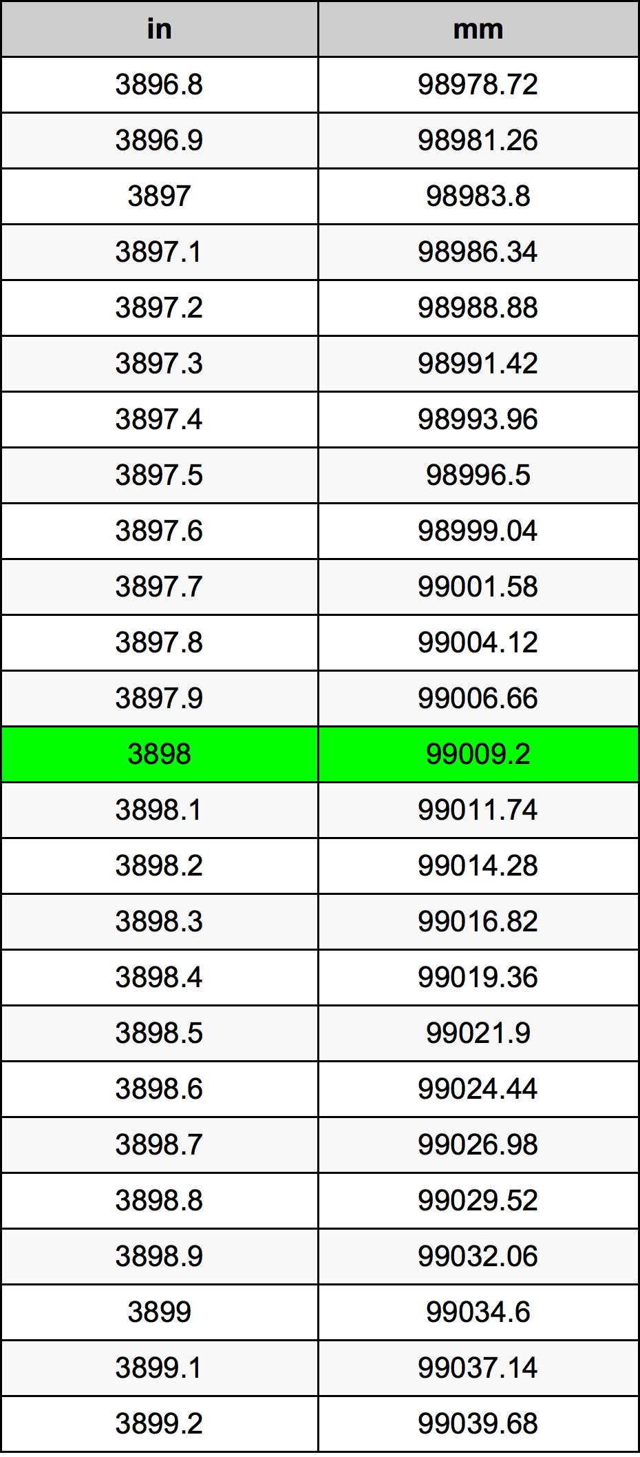 3898 Hüvelyk átszámítási táblázat