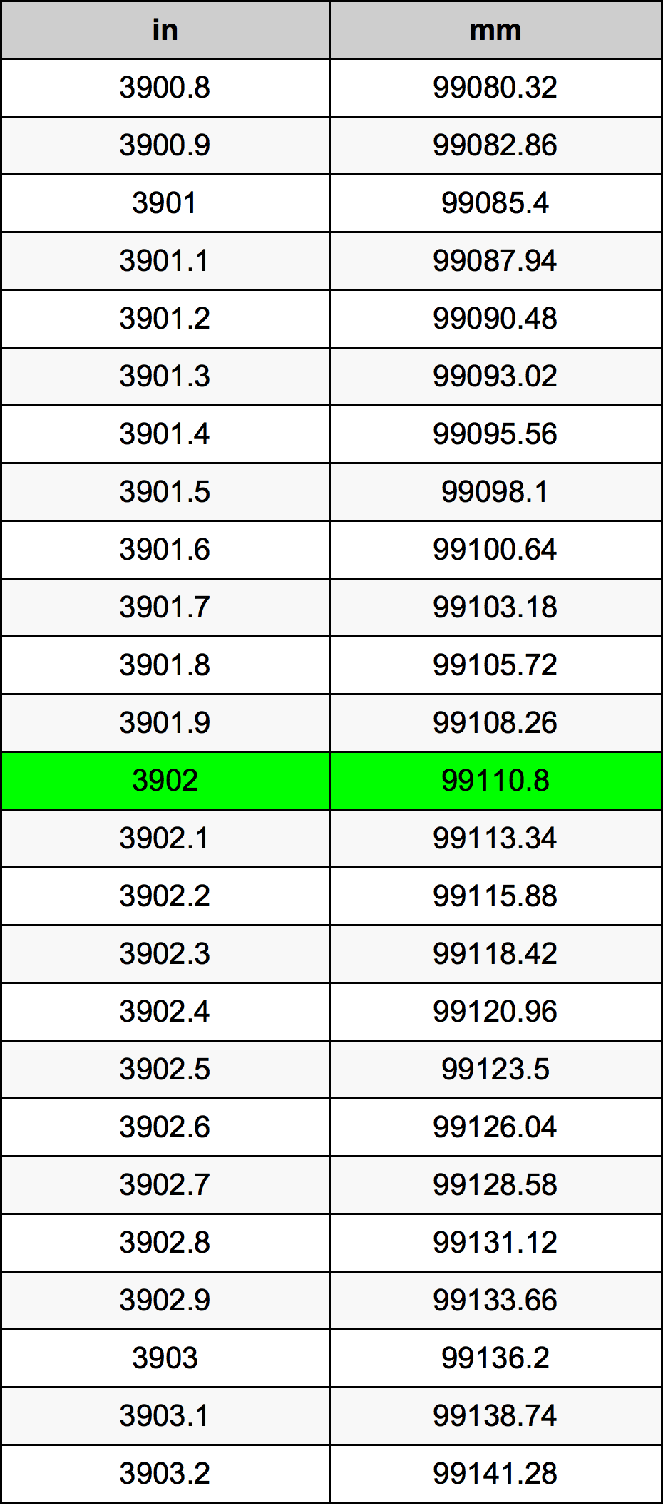3902 Hüvelyk átszámítási táblázat