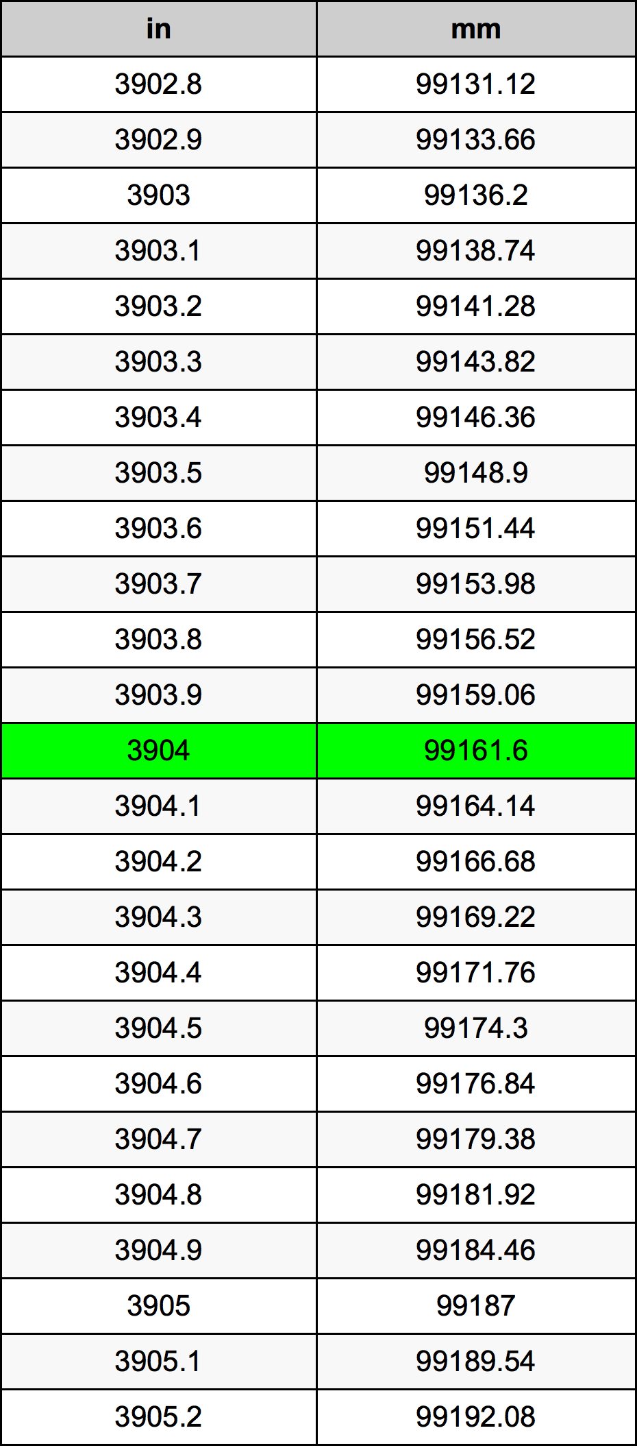 3904 Hüvelyk átszámítási táblázat