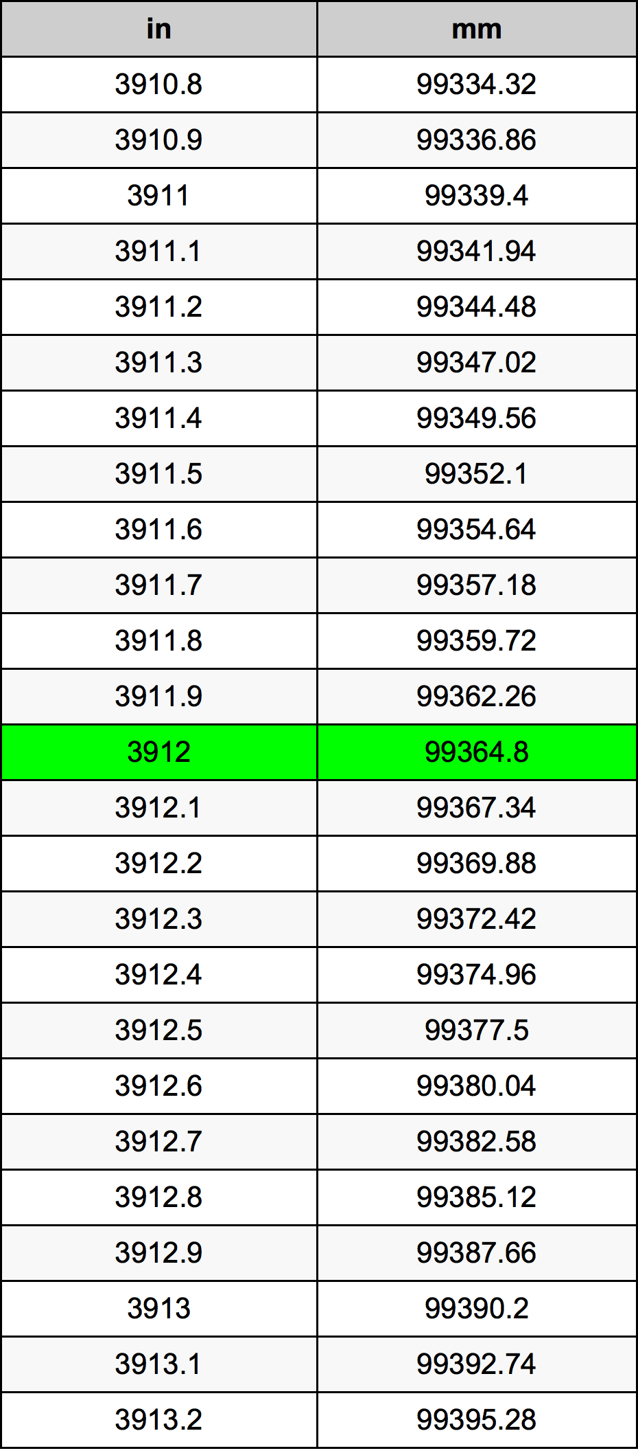 3912 Hüvelyk átszámítási táblázat