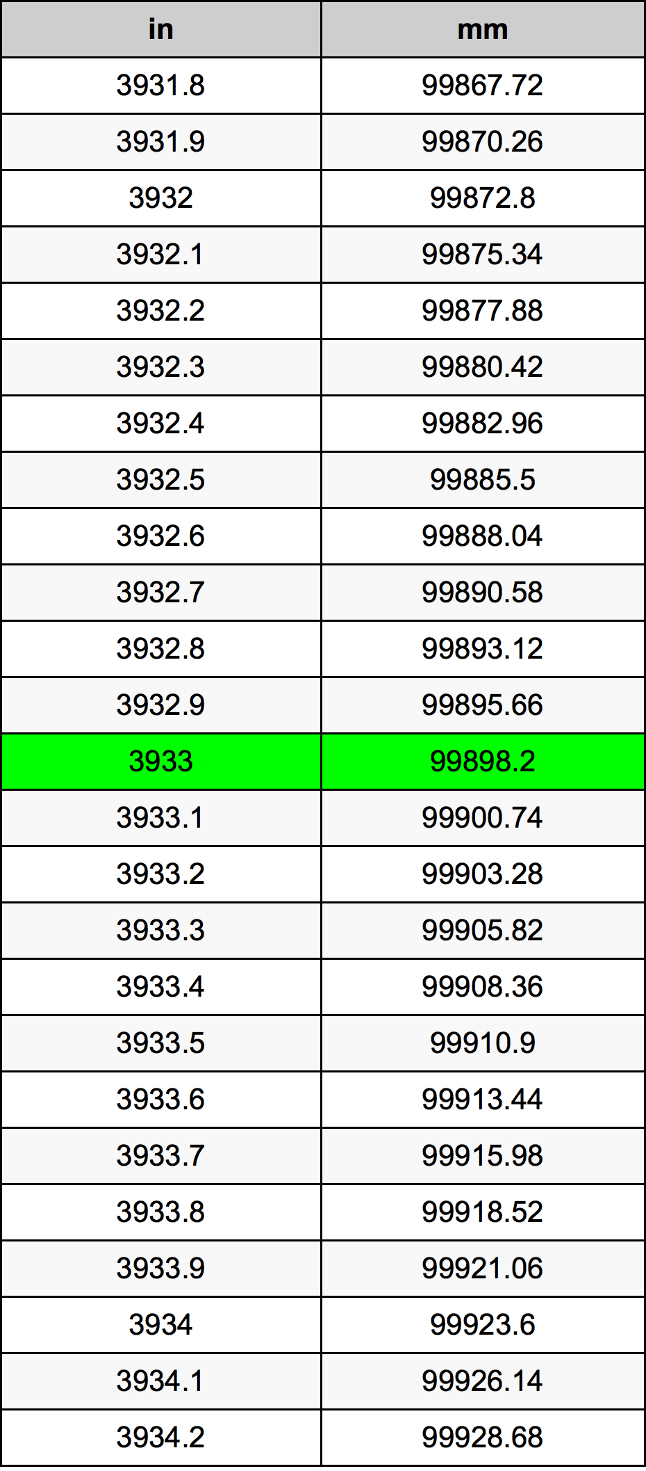 3933 Pulzier konverżjoni tabella