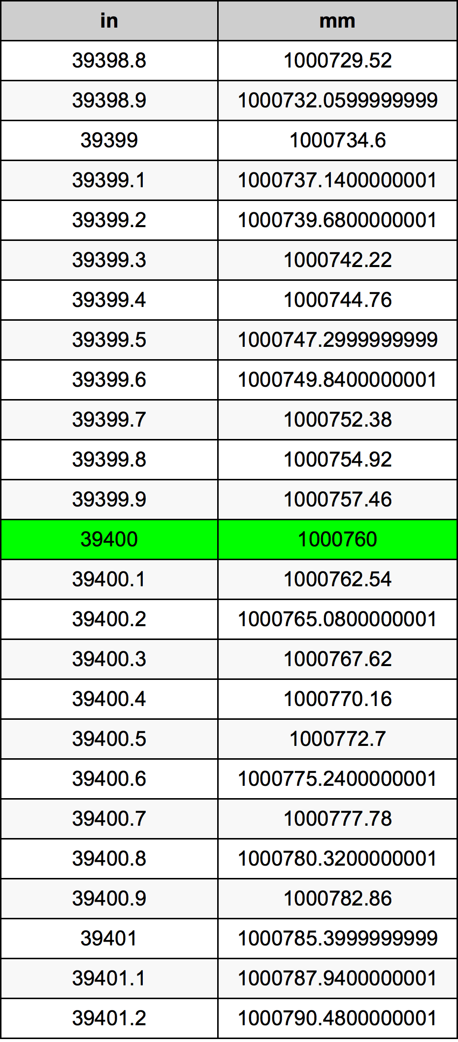 39400 Inç Table
