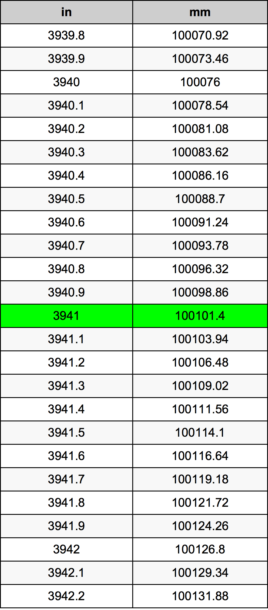 3941 Hüvelyk átszámítási táblázat