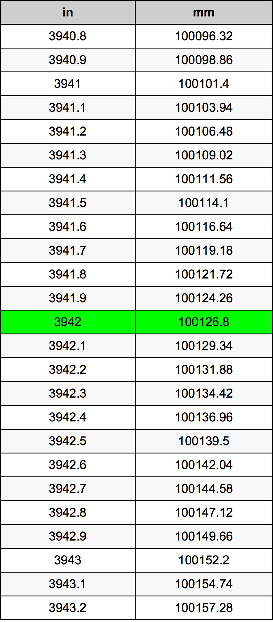 3942 Pulzier konverżjoni tabella