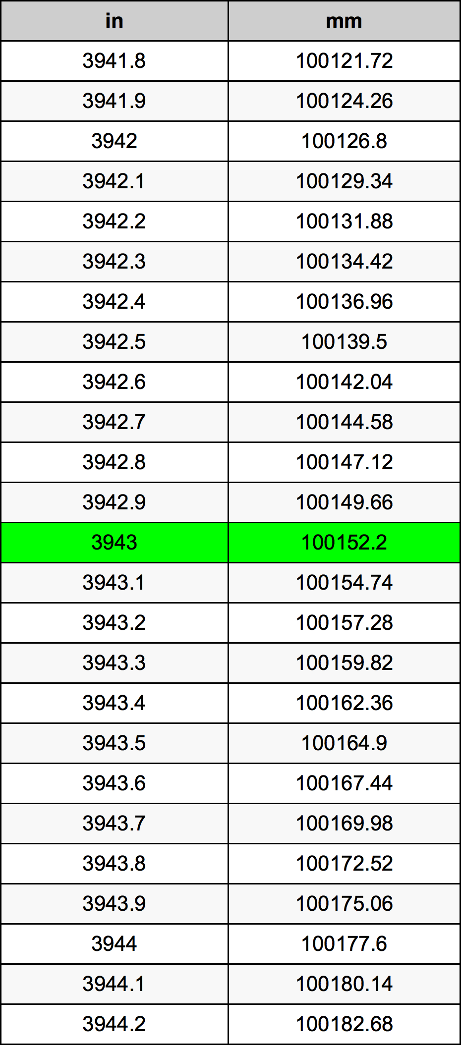 3943 Pulzier konverżjoni tabella