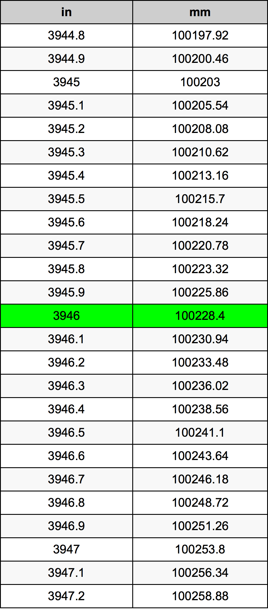 3946 Pulzier konverżjoni tabella
