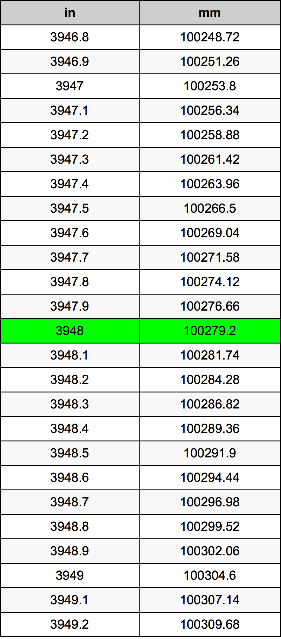 3948 Pulzier konverżjoni tabella