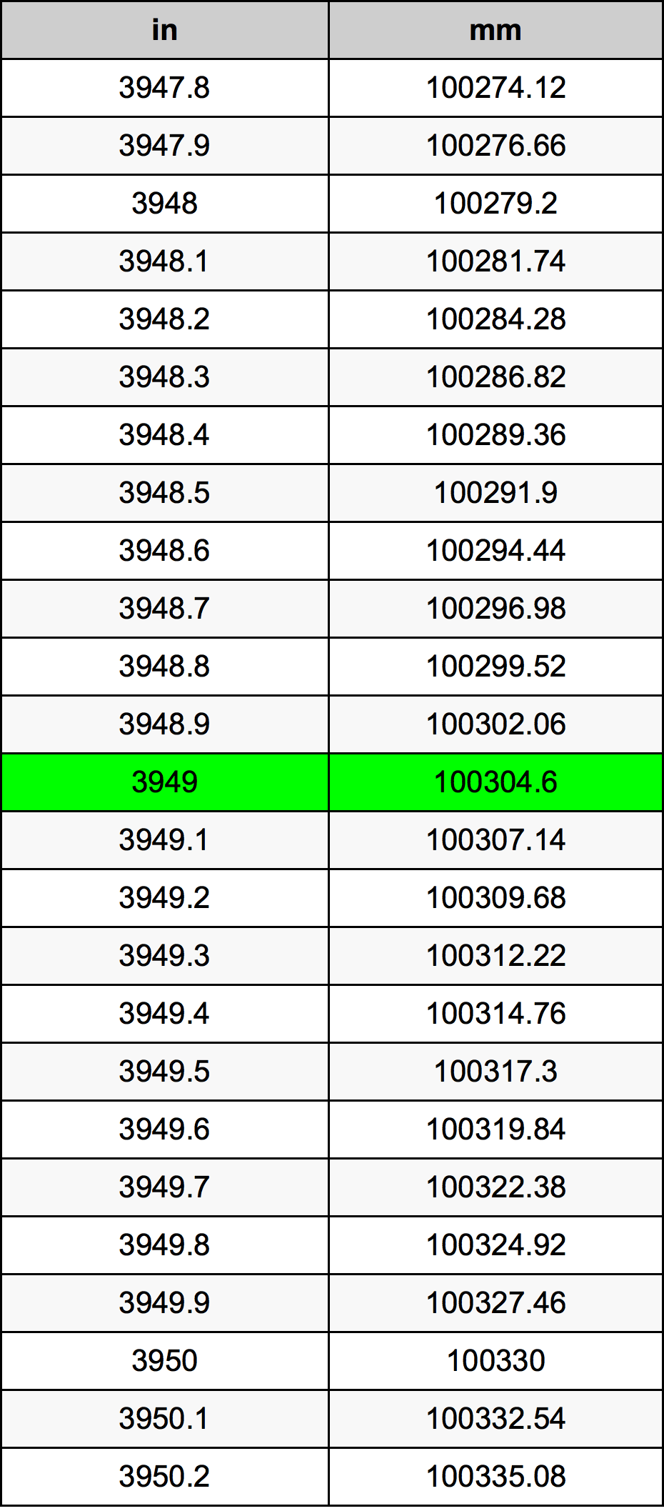 3949 Pulzier konverżjoni tabella