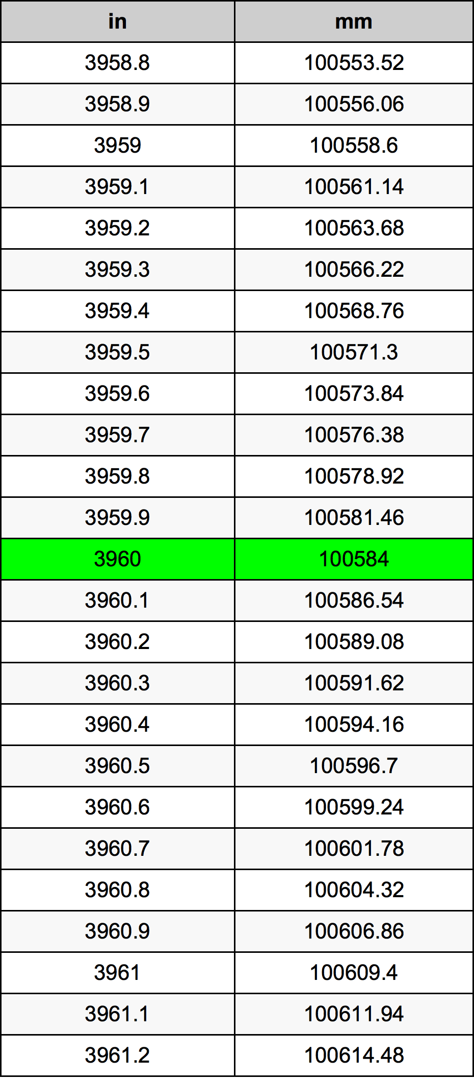 3960 Pulzier konverżjoni tabella