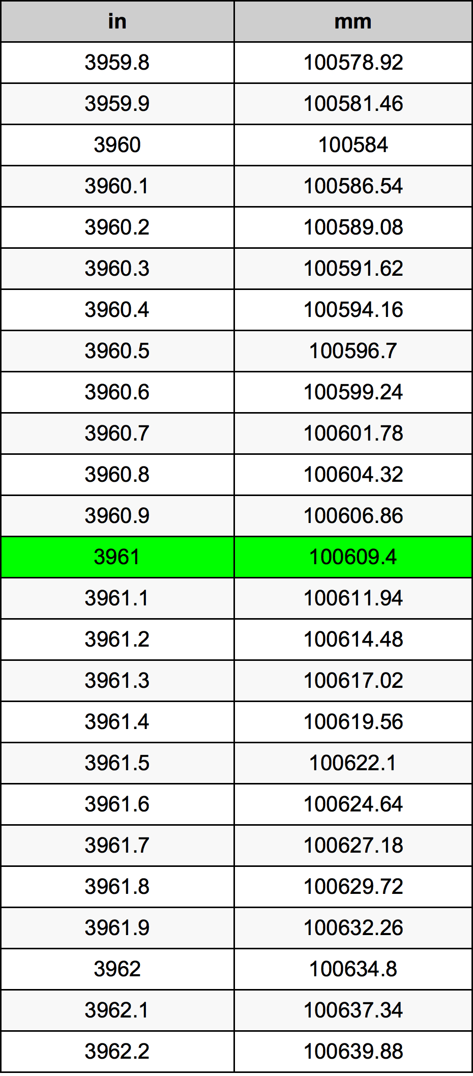 3961 Inç Table