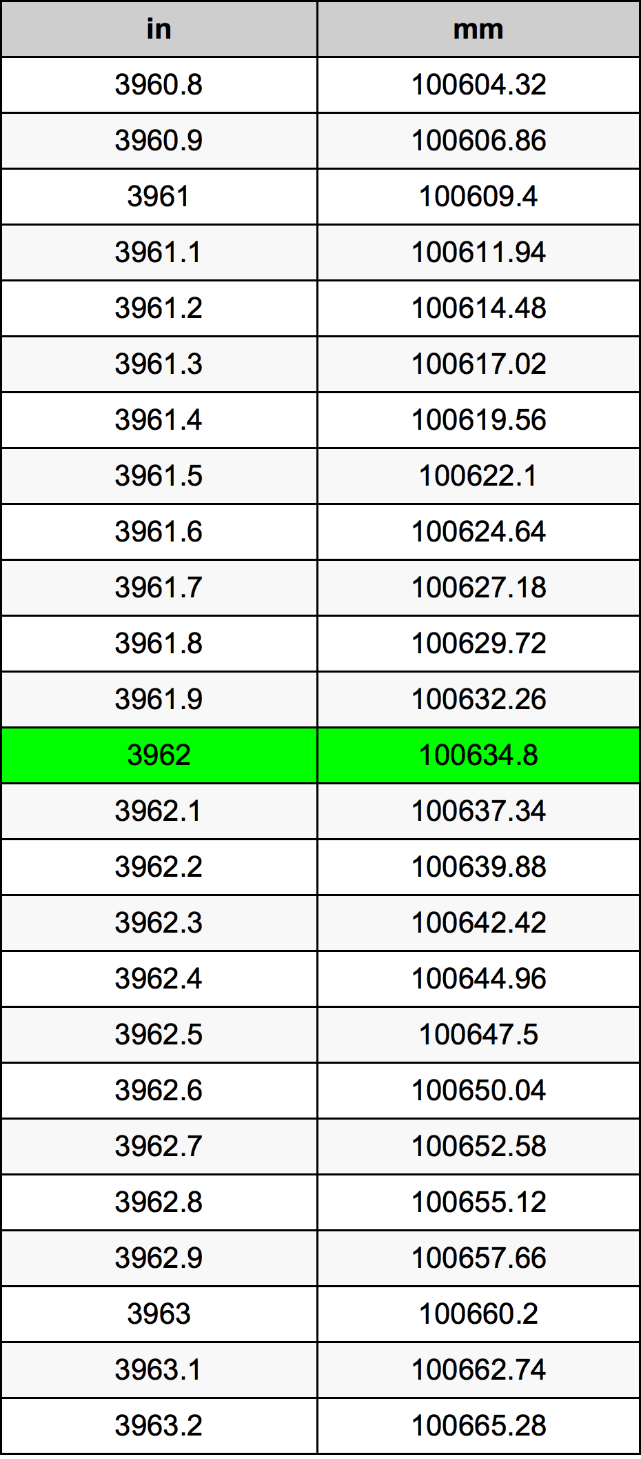 3962 Pollice tabella di conversione