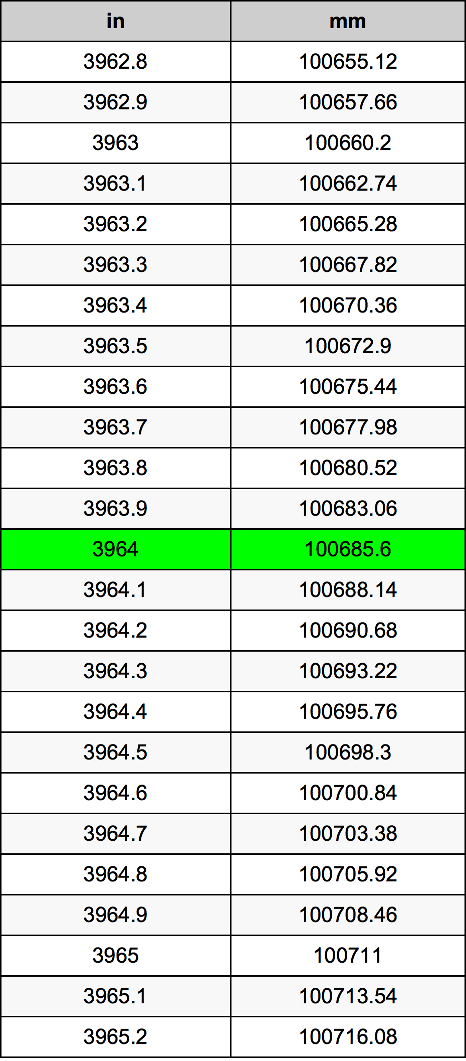 3964 Pulzier konverżjoni tabella