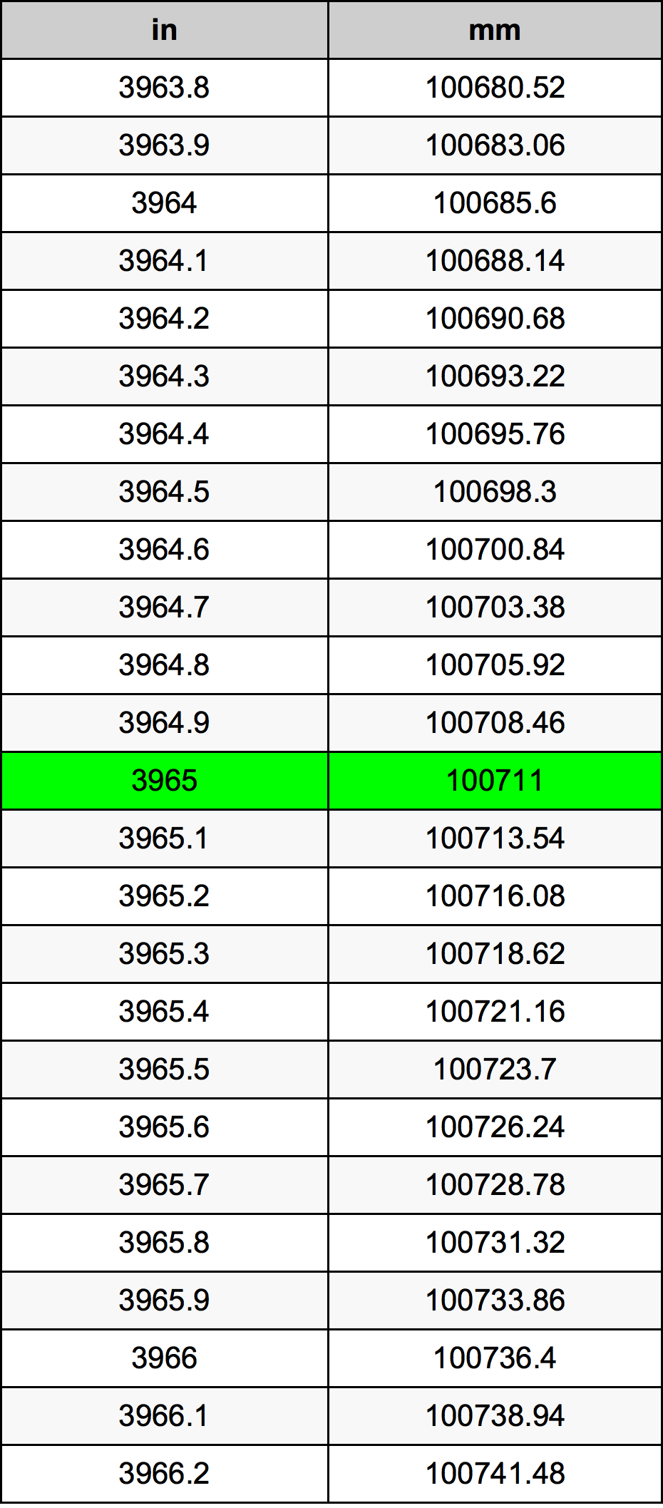 3965 Inç Table
