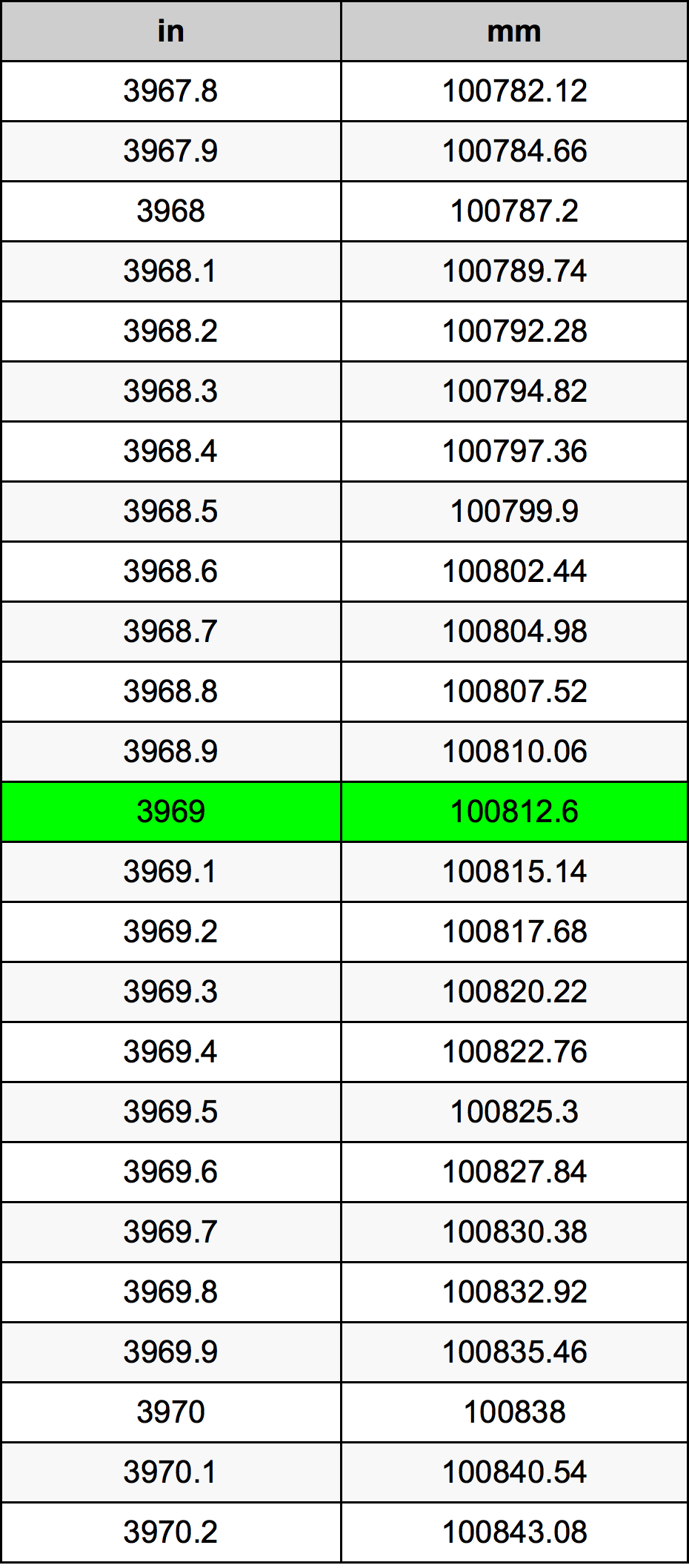 3969 Pulzier konverżjoni tabella