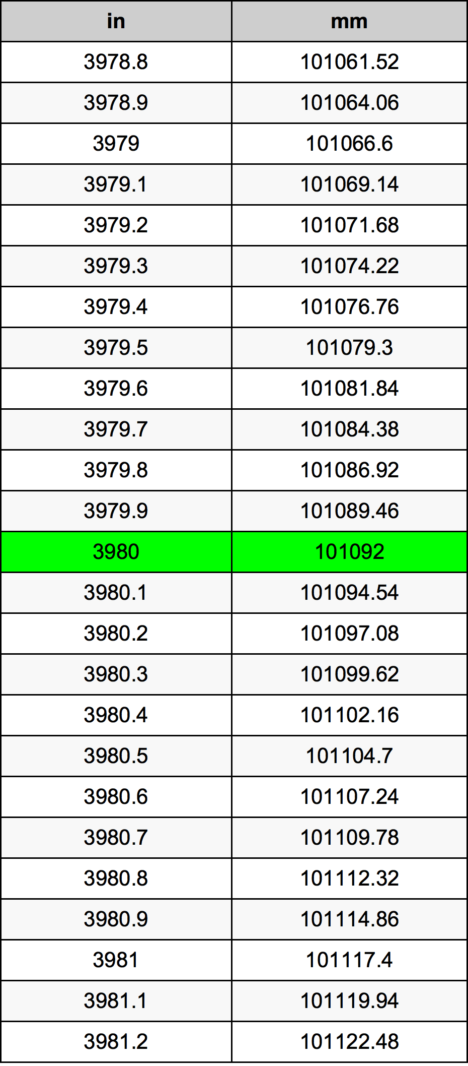3980 Pulzier konverżjoni tabella