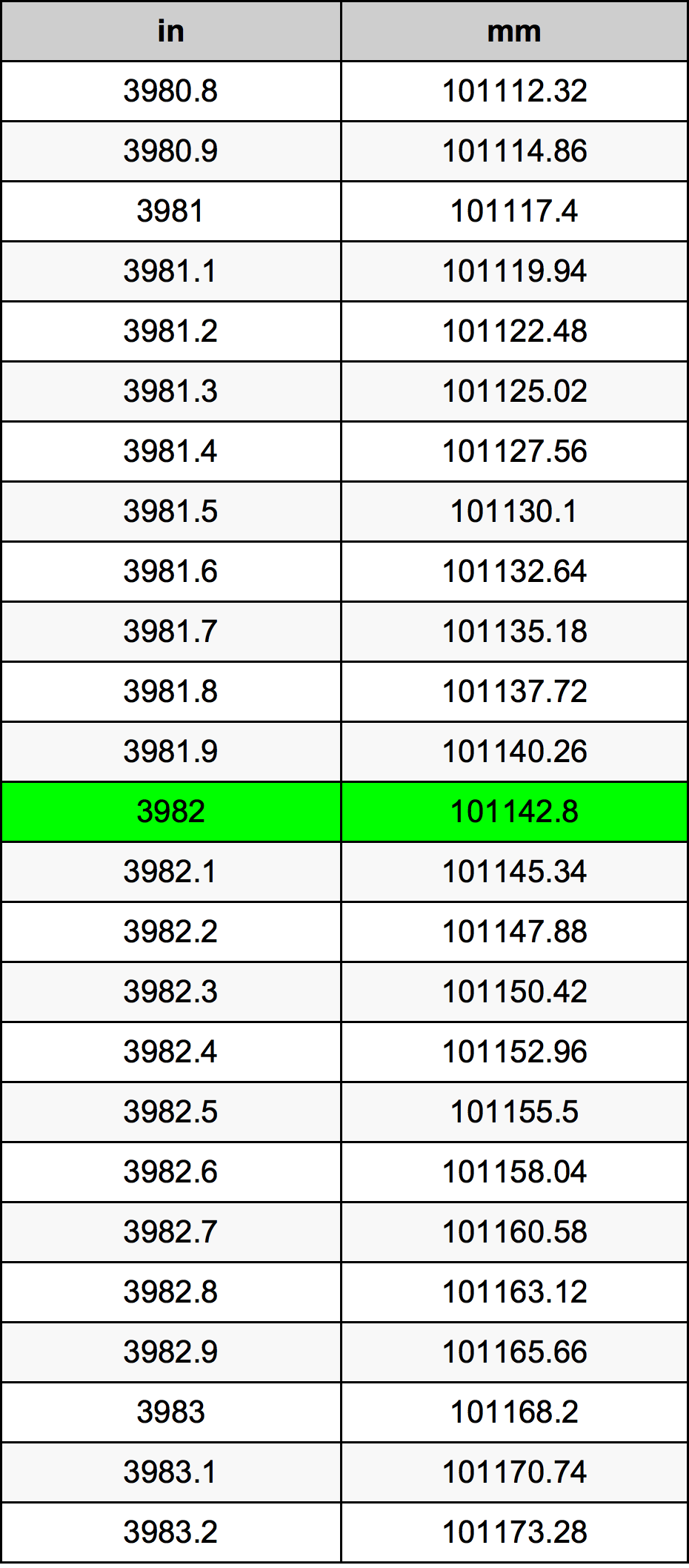 3982 Pulzier konverżjoni tabella