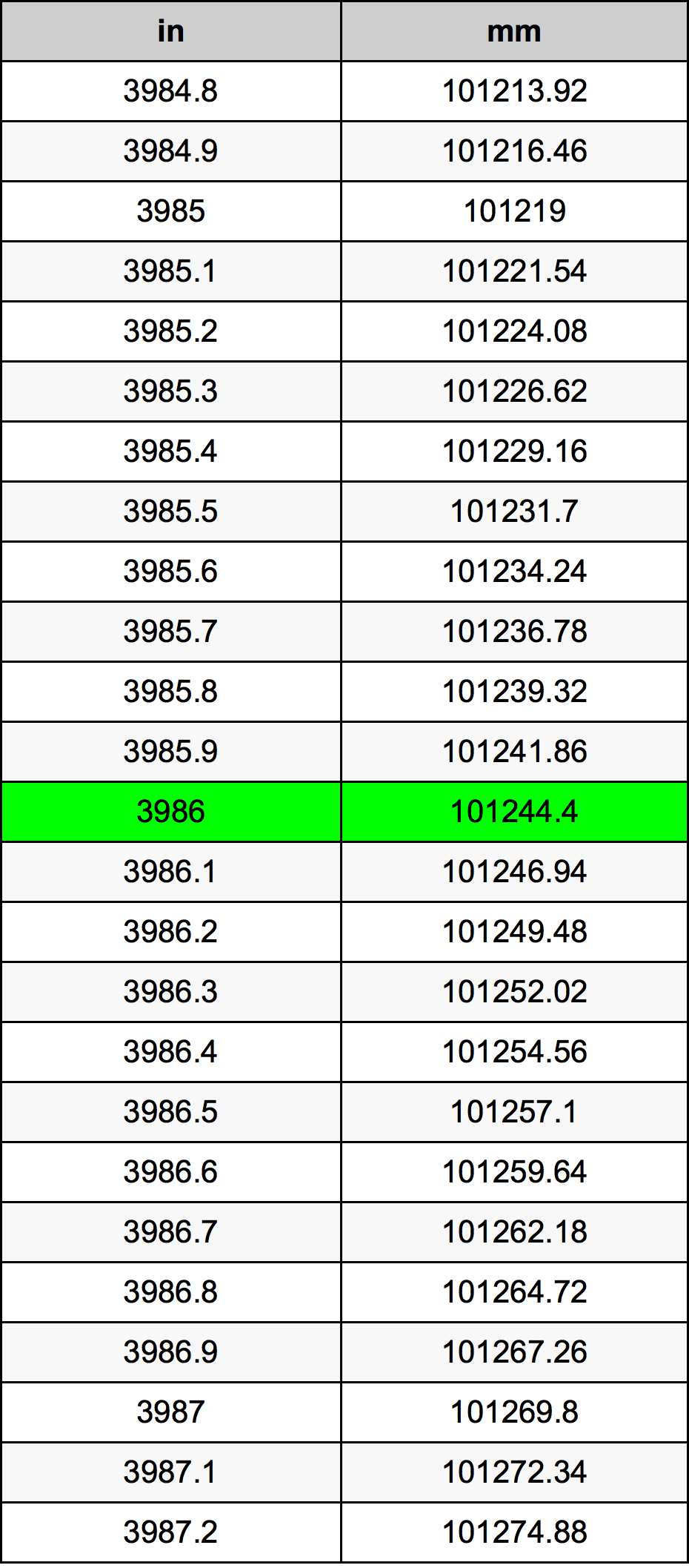 3986 Hüvelyk átszámítási táblázat