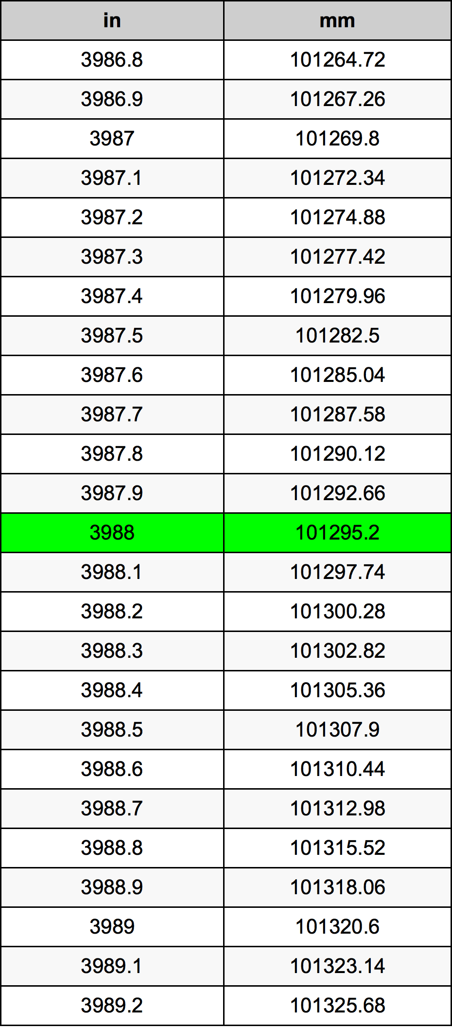 3988 Pulzier konverżjoni tabella