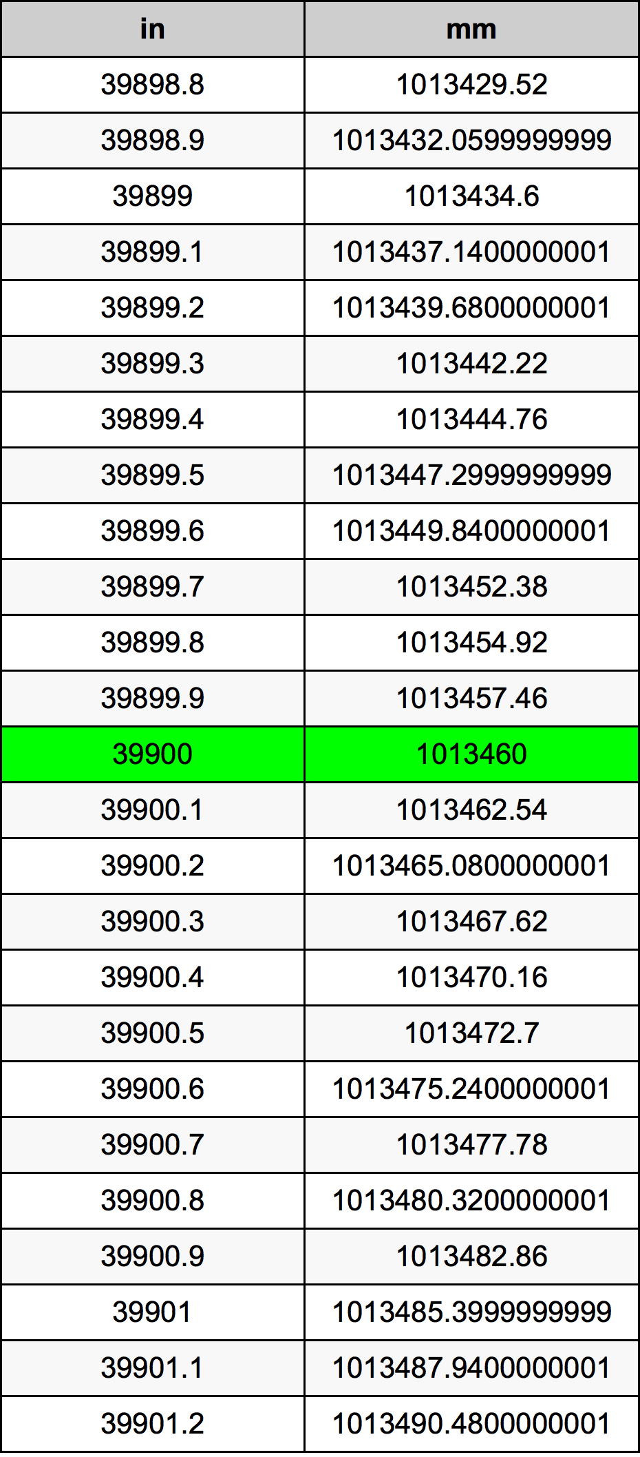 39900 Pulzier konverżjoni tabella