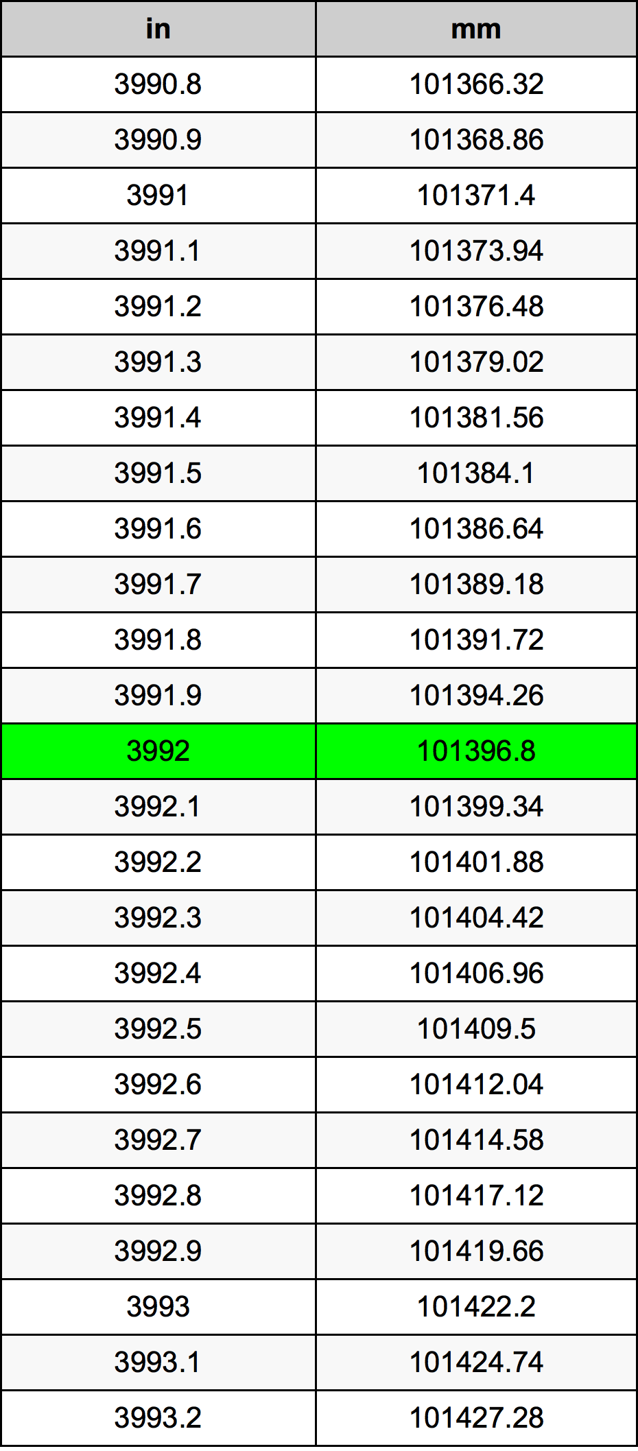 3992 Hüvelyk átszámítási táblázat