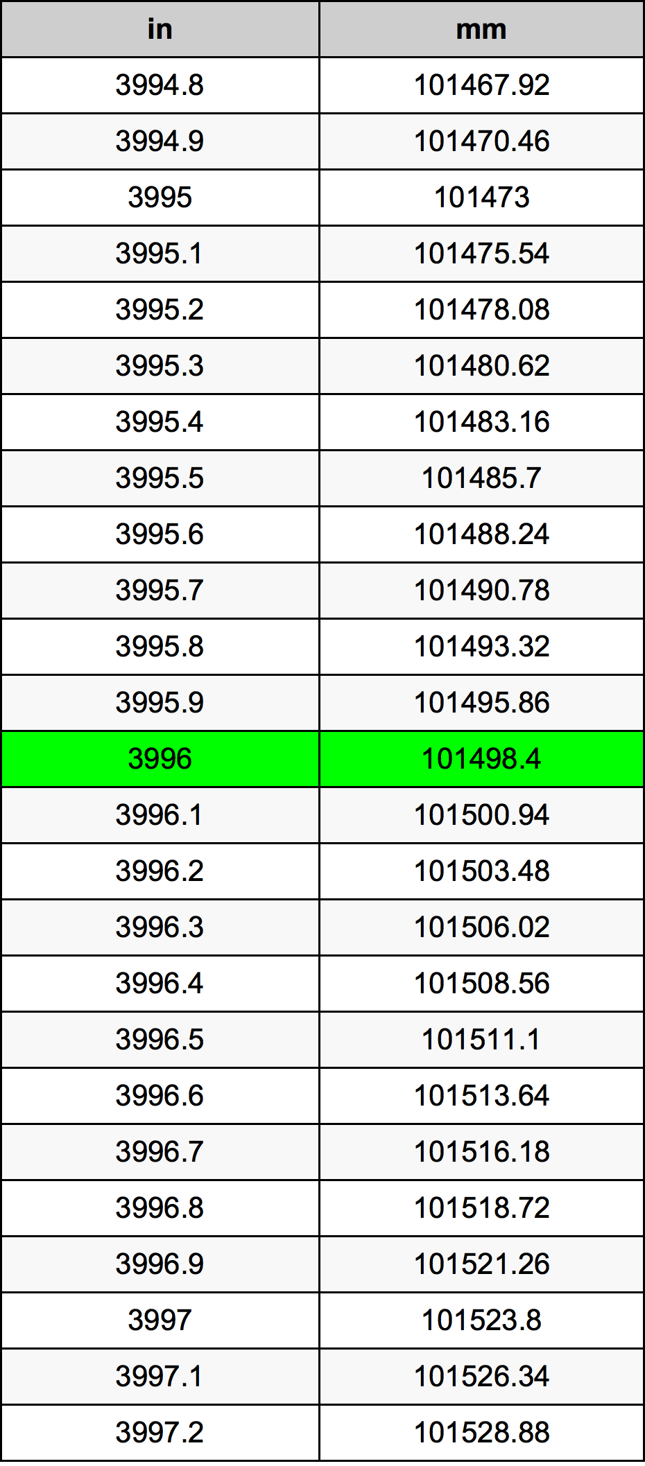 3996 Inç Table