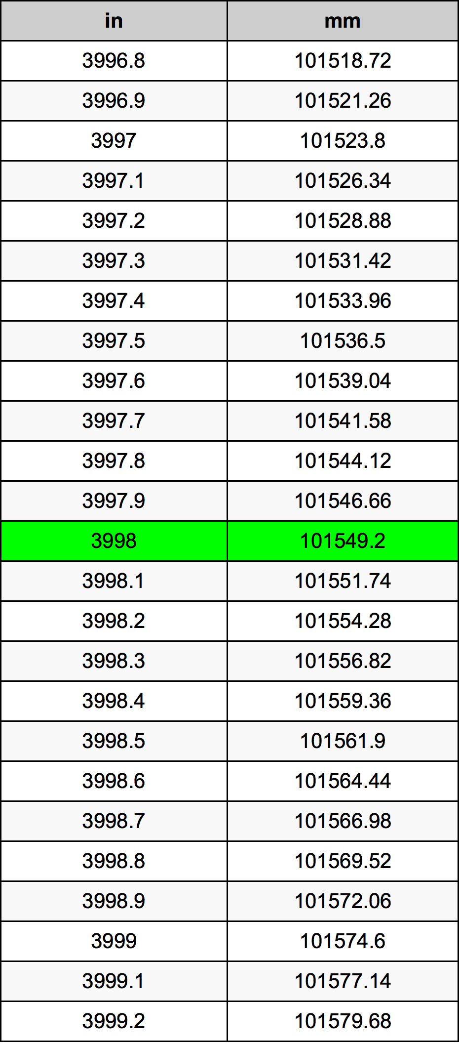 3998 Inç Table