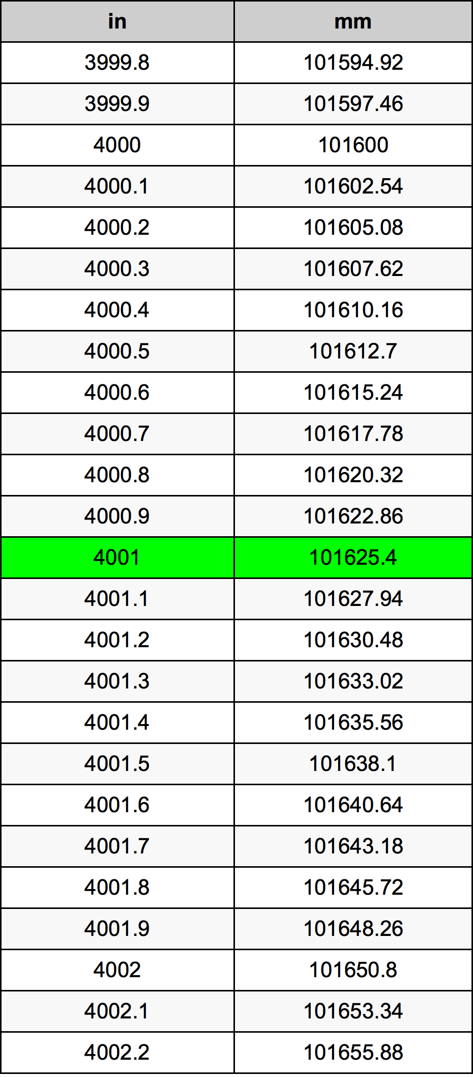 4001 инч Таблица за преобразуване
