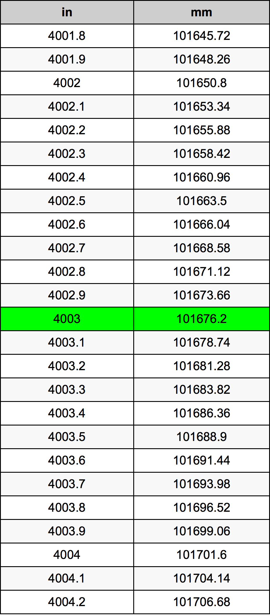 4003 Pulzier konverżjoni tabella