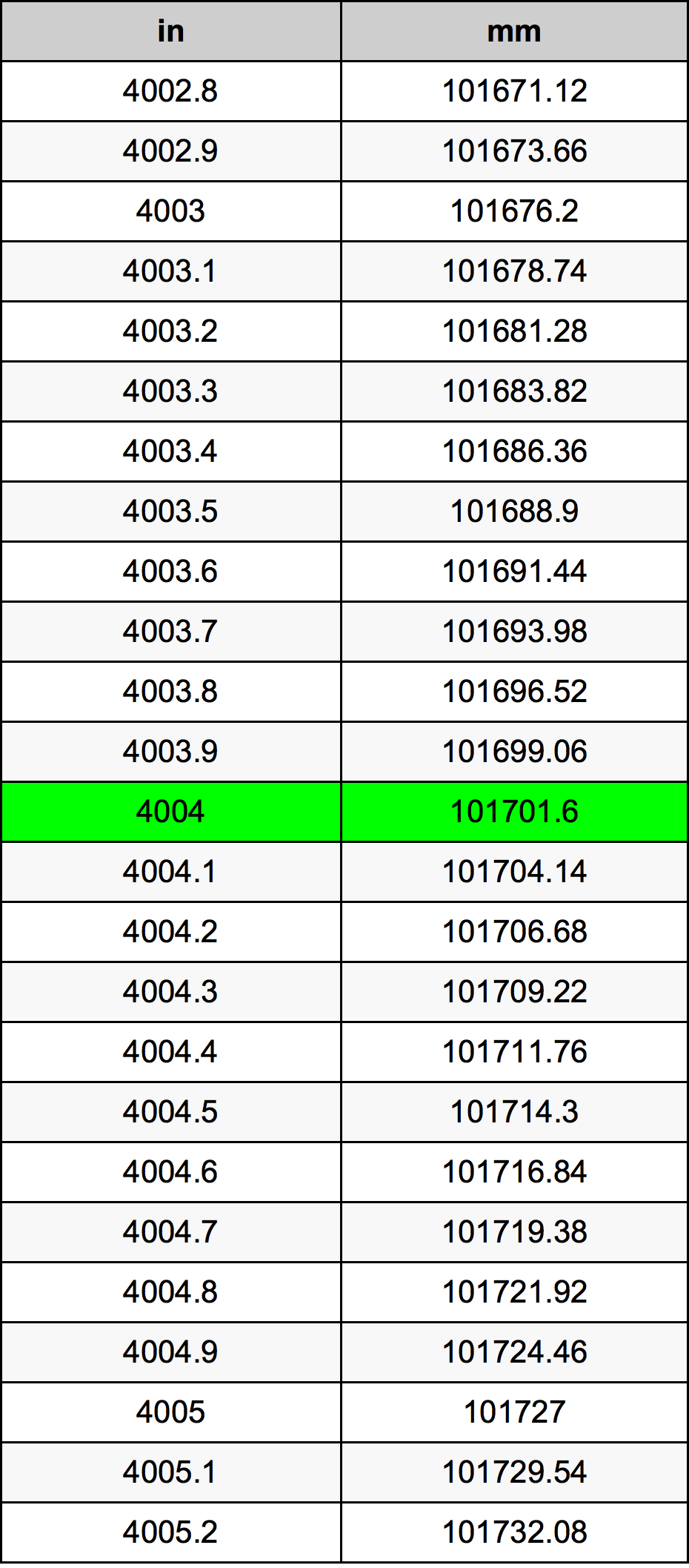 4004 Pulzier konverżjoni tabella