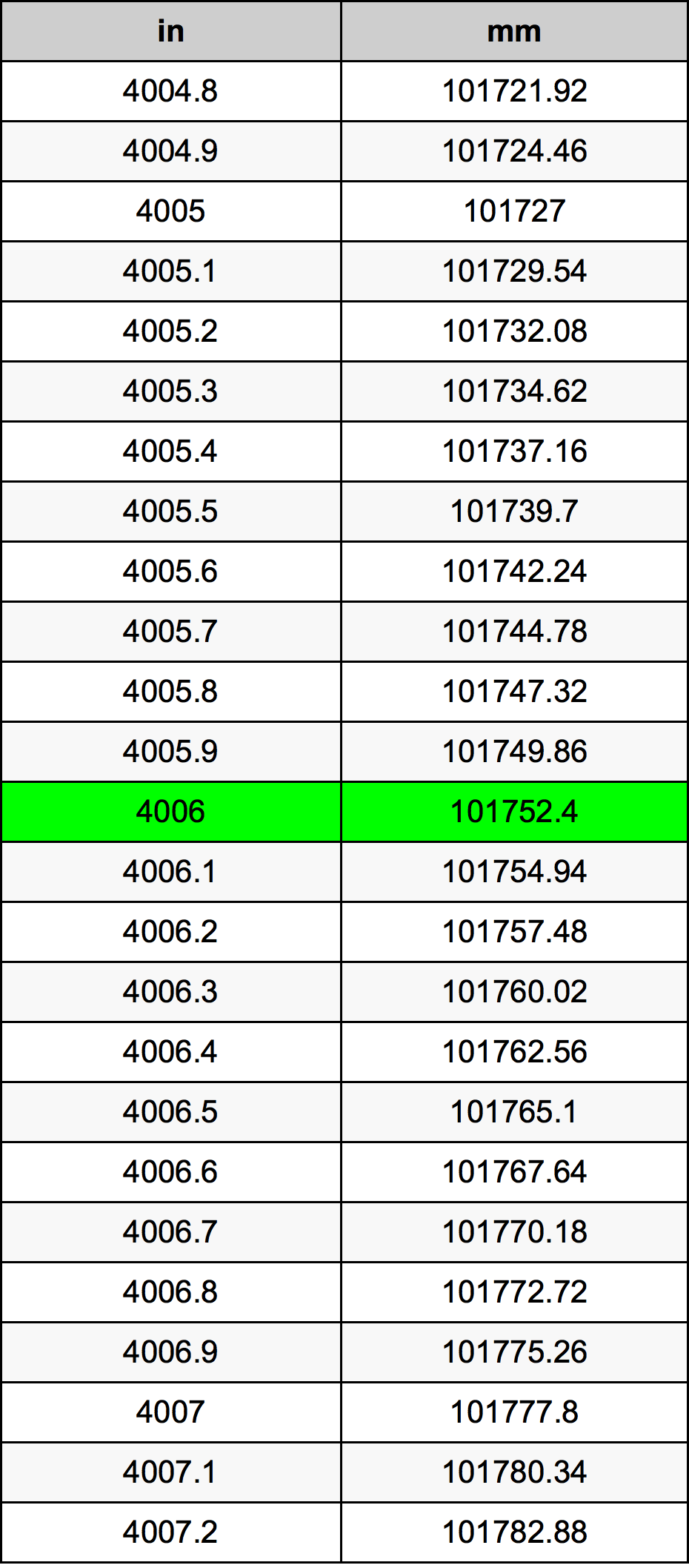 4006 Hüvelyk átszámítási táblázat