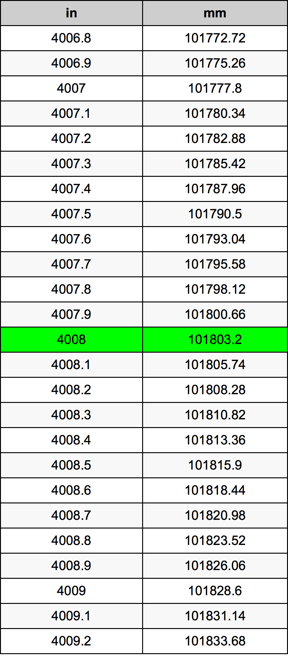 4008 Inç Table
