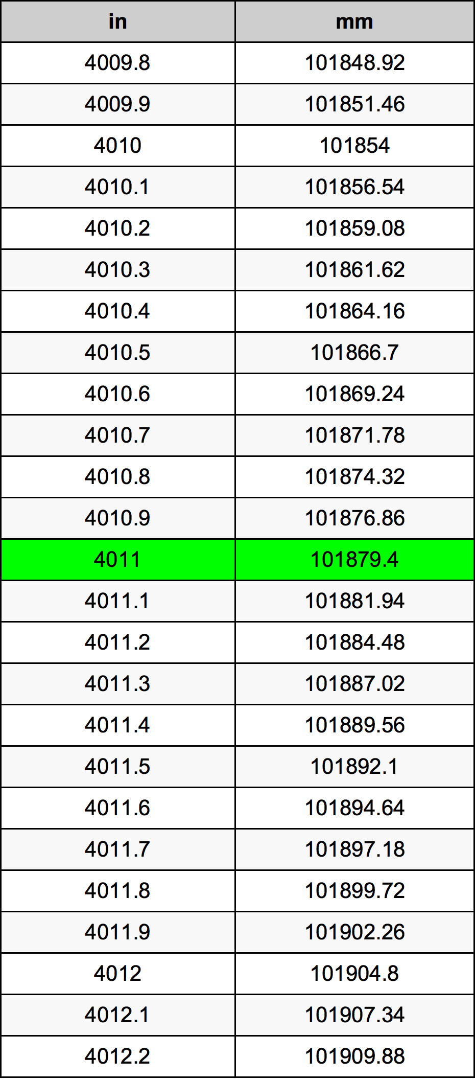 4011 Inç Table