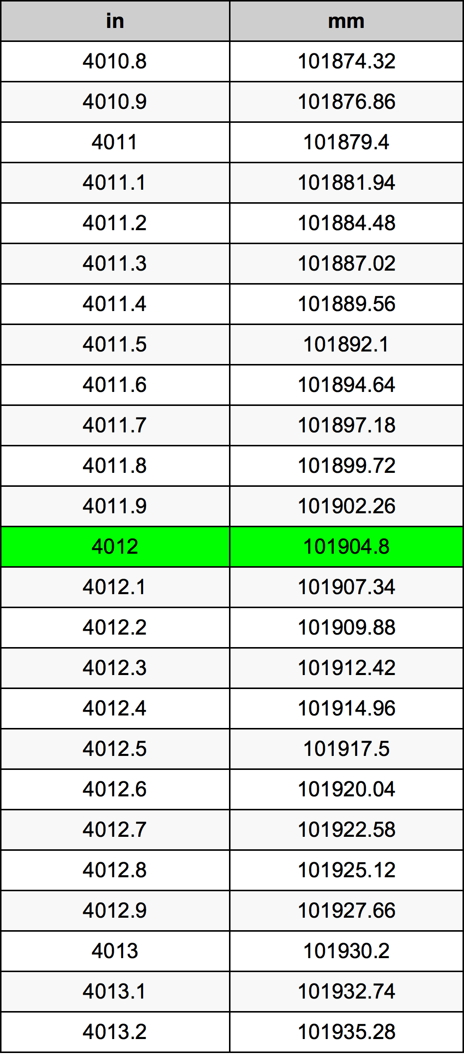 4012 Pulzier konverżjoni tabella