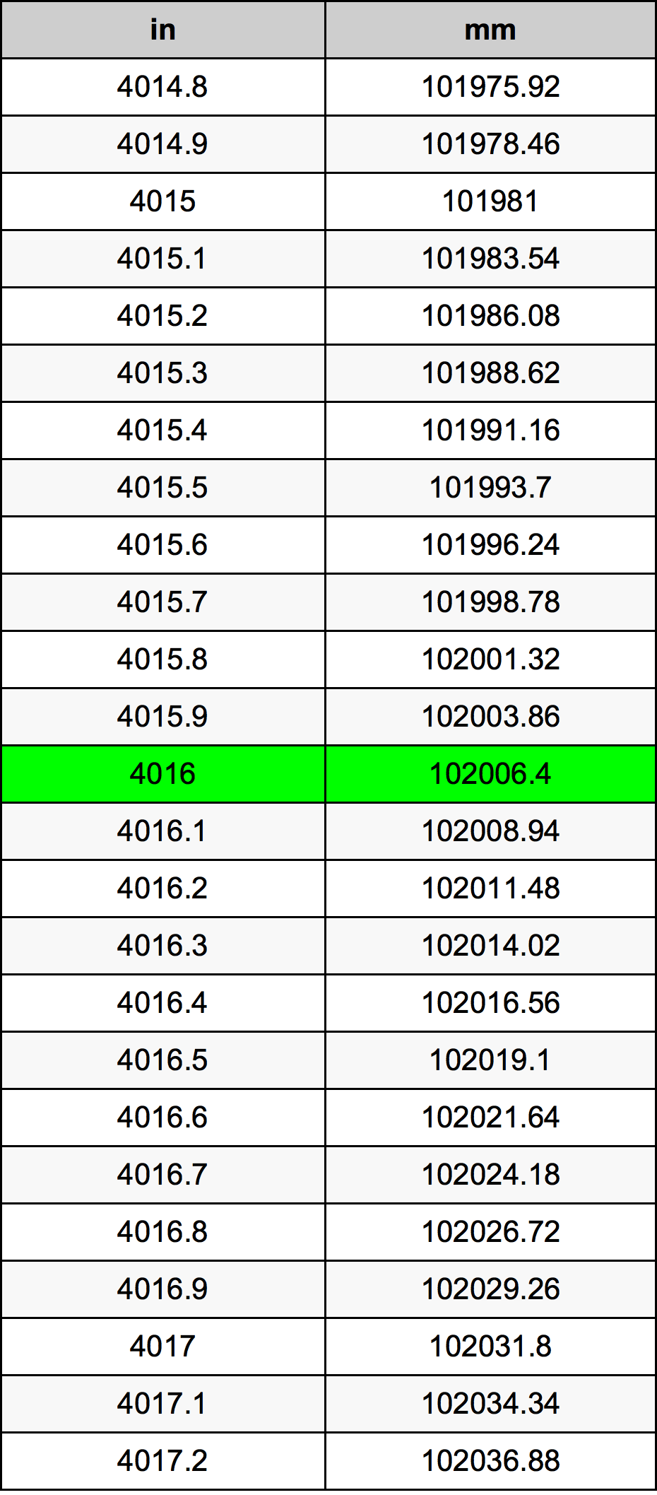 4016 Hüvelyk átszámítási táblázat